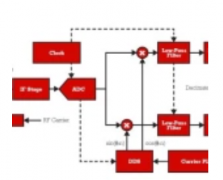浅谈IF 信号的模数转换和I/Q 组件的模数转换