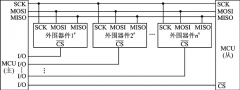 STM32F1的SPI模块协议介绍
