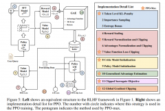<b>大模型训练中RM分数越来越高，那训出来LLM的效果</b>