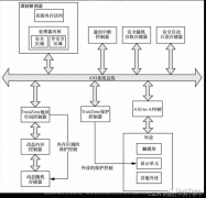 从硬件架构与软件架构看TrustZone