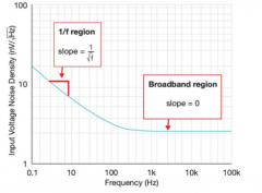 如何实现低噪声和高精度的增强电源和信号完整