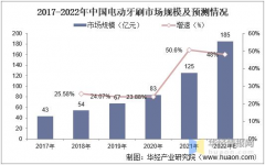 中国电动牙刷市场规模逐年上涨，华秋助推湃睿
