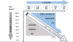 中国半导体特色工艺的机会来了