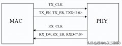 【科普】GMII/RGMII/S3MII/SMII/RMII/MII以太网接口基础