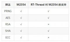 怎么知道RT-Thread的CRYPTO设备对M2354支持怎样呢？