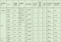 STM32有哪几种定时器 STM32高级定时器有哪些功能