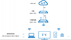 路由器Wi-Fi市场有哪些机会？