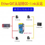 ETHERCAT转CCLINK网关cclink是什么意思