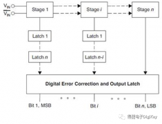 <b>为什么流水线ADC是超高速转换应用的绝佳选择</b>