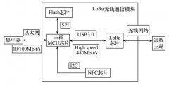 国芯思辰 | 基于共享单车LoRa传感器可使用国产高