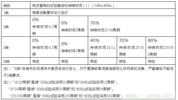 电压跌落测试方案