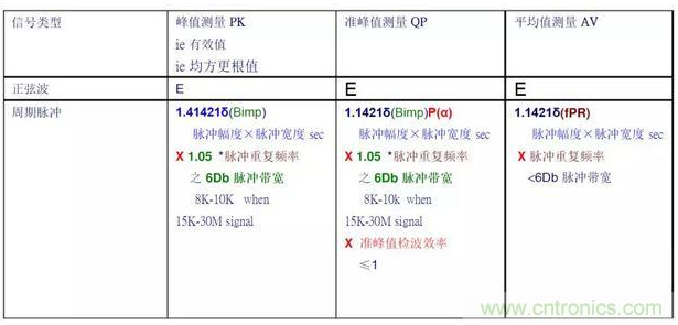 电磁兼容测试工程中的峰值准峰值和平均值解析
