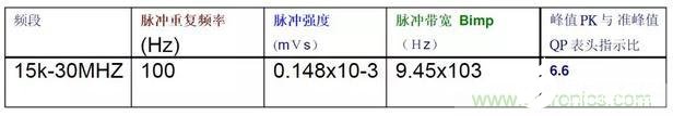 电磁兼容测试工程中的峰值准峰值和平均值解析