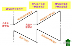 中断是什么意思 中断源的优先级判断 中断控制寄