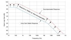 使用高速放大器进行设计时的三个常见问题