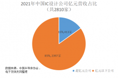 400多家营收超1亿元芯片公司，撑起国产芯片未来