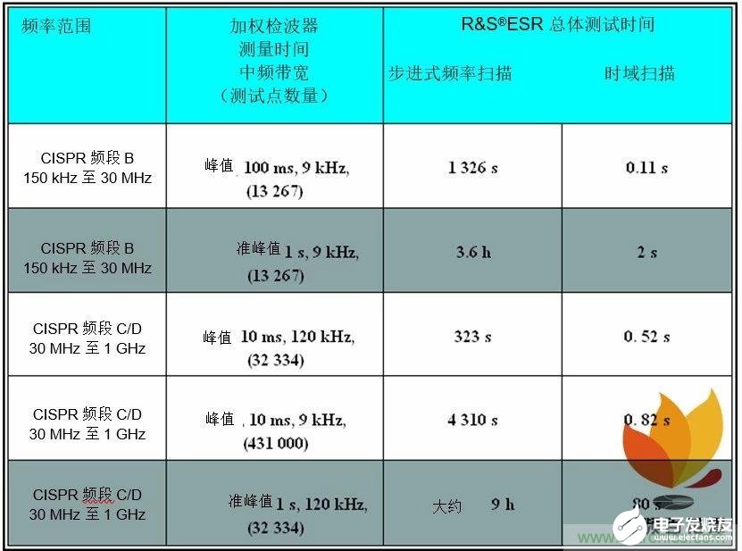 EMI测试接收机的抗干扰设计