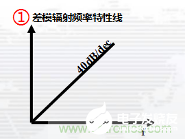 为什么有些时钟的高次谐波会很容易超标