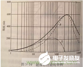 磁珠和磁环在电磁兼容中的用途和原理解析