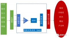 测量中的数据采集系统：构成和信号隔离
