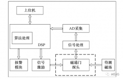 基于磁通门传感器的铁磁探测系统为MRI构建安全