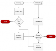 可穿戴健康技术能否精确定位疾病发作？