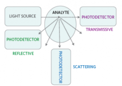 使用光学传感器检测颗粒