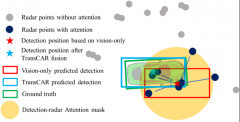 基于Transformer的相机-毫米波雷达融合3D目标检测方