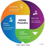 MEMS纯代工厂Rogue Valley Microdevices将在美国建设第二