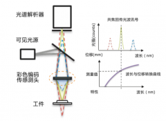 应用案例 | 微米级超高效！新能源电池极片厚度