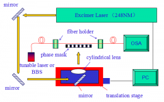 <b>光纤光栅原理及刻写方法浅谈</b>