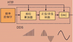 DDS直接数字式频率合成器的正弦波和余弦波