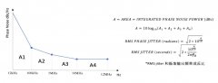 相位噪声和抖动的定义 高速系统对晶振相位噪声