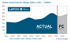 中国芯片进口大幅下滑