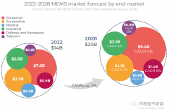 最新全球MEMS厂商TOP 30排名出炉！中国6家入榜新增
