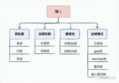 MySQL各存储引擎使用了三种类型的锁定机制