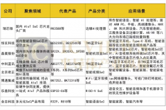 国产AIoT SoC芯片龙头初现 MCU变革已来