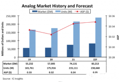 <b>2022年模拟集成电路将实现两位数增长</b>