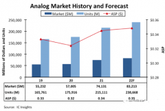 模拟芯片厂商大刀阔斧迈向12英寸晶圆产线