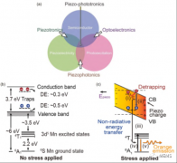 <b>压电光子学效应及其应用综述</b>