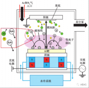 适用声波谐振器的磁控溅射制备AIN薄膜优化技术