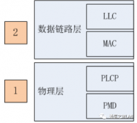 分析802.11标准在物理层的定义