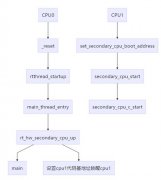 双核Cortex-A7 rt-thread移植笔记