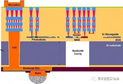 用于Chiplet 3D系统的硅光Interposer工艺架构介绍