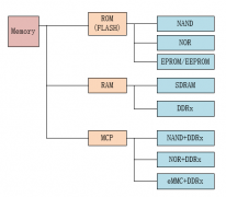 nor flash的特点有哪些 nor flash和nand flash的区别