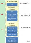 UCSI框架是由哪些部分组成的？UCSI实现必须经过