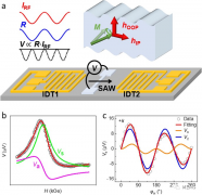 <b>基于磁弹耦合有效场的SAW驱动FMR模型建立</b>