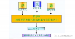 自动化设备传感器的种类原理和用途