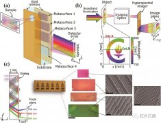 新型超构表面成像光谱芯片研究进展