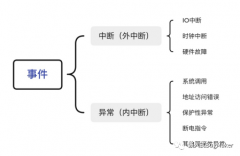 中断和异常？傻傻分不清楚